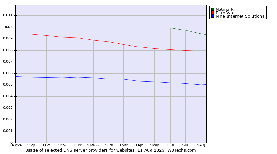 Historical trends in the usage of Netmark vs. EuroByte vs. Nine Internet Solutions