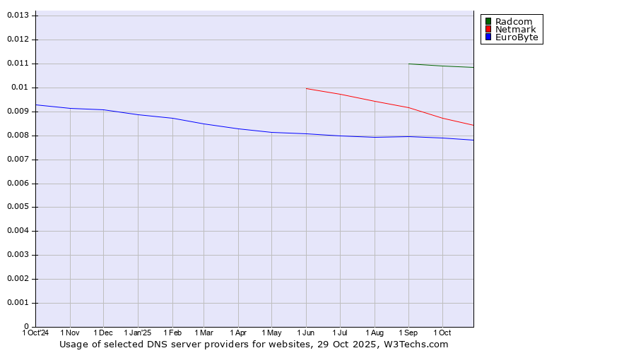 Historical trends in the usage of Radcom vs. Netmark vs. EuroByte