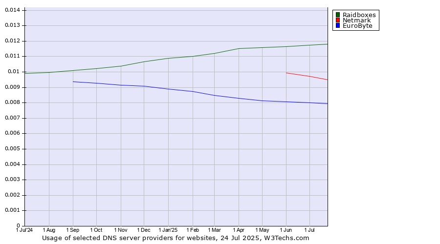 Historical trends in the usage of Raidboxes vs. Netmark vs. EuroByte