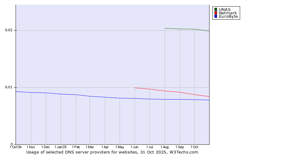 Historical trends in the usage of UNAS vs. Netmark vs. EuroByte