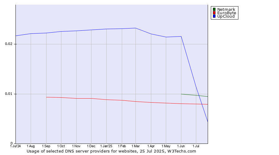 Historical trends in the usage of UpCloud vs. Netmark vs. EuroByte