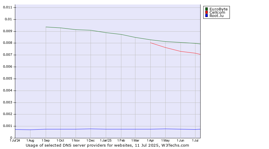 Historical trends in the usage of EuroByte vs. Cellcom vs. Root.lu