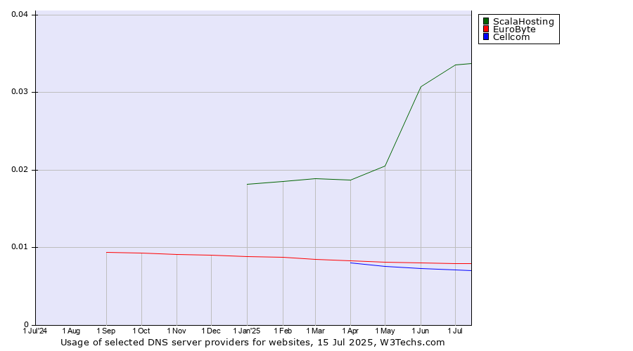 Historical trends in the usage of ScalaHosting vs. EuroByte vs. Cellcom
