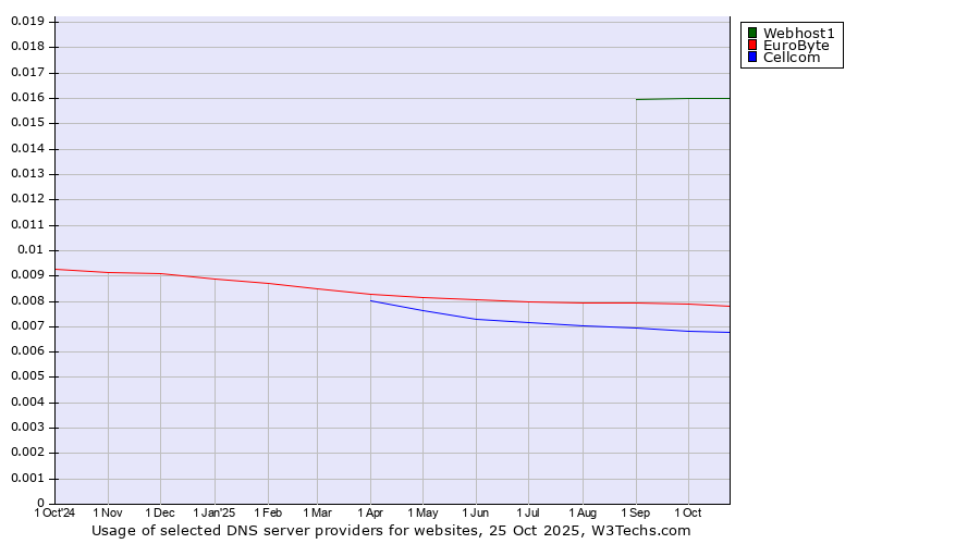 Historical trends in the usage of Webhost1 vs. EuroByte vs. Cellcom