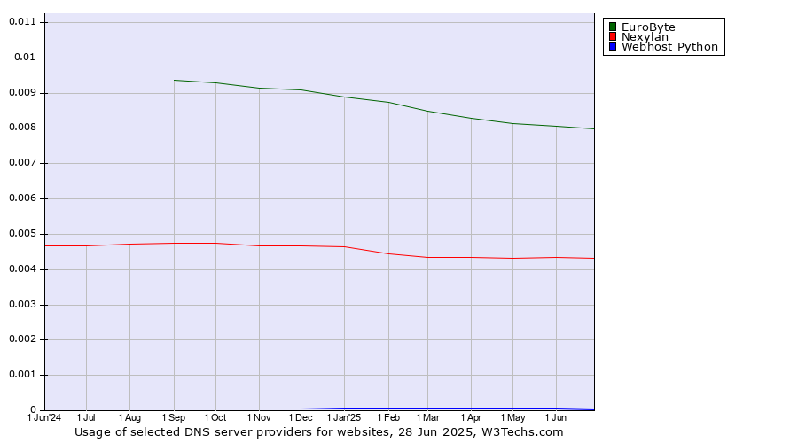 Historical trends in the usage of EuroByte vs. Nexylan vs. Webhost Python