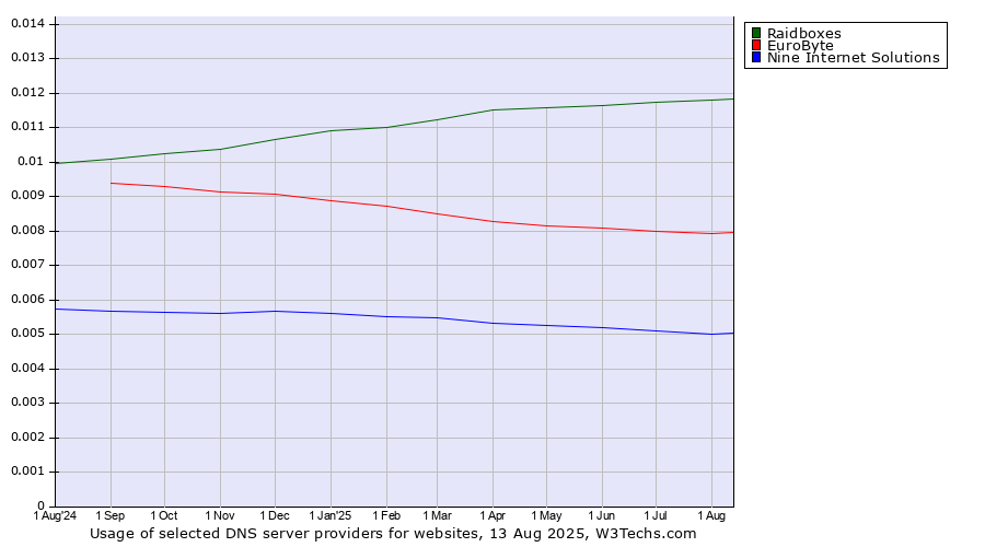 Historical trends in the usage of Raidboxes vs. EuroByte vs. Nine Internet Solutions