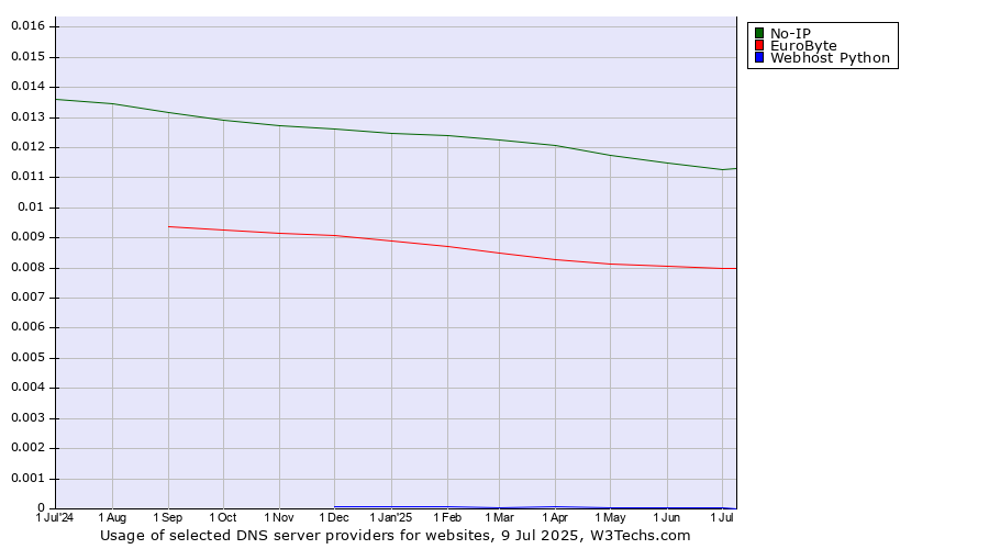 Historical trends in the usage of No-IP vs. EuroByte vs. Webhost Python