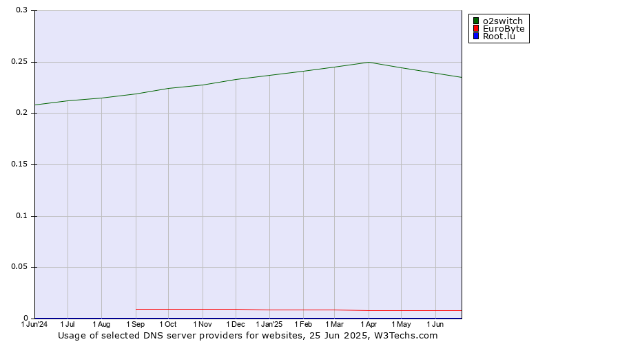 Historical trends in the usage of o2switch vs. EuroByte vs. Root.lu