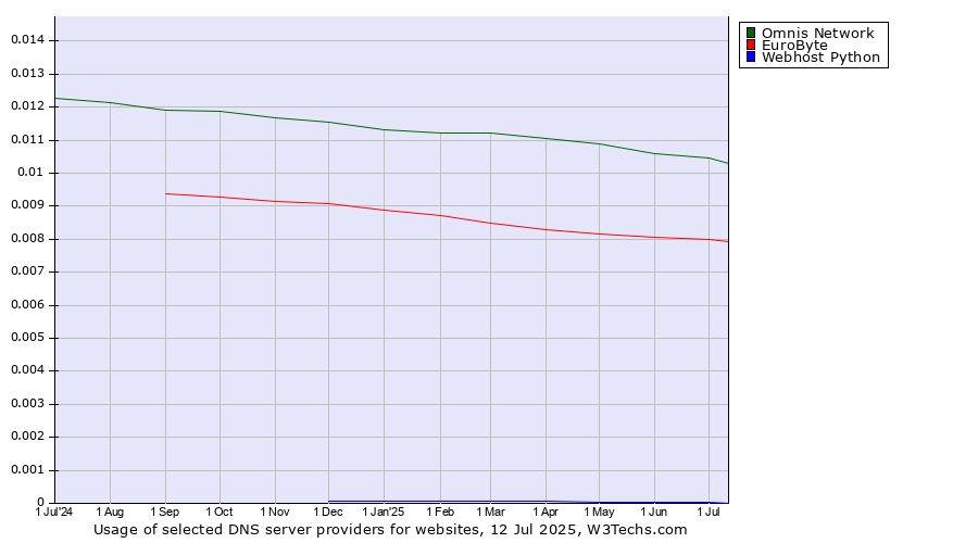 Historical trends in the usage of Omnis Network vs. EuroByte vs. Webhost Python