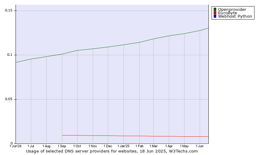 Historical trends in the usage of Openprovider vs. EuroByte vs. Webhost Python