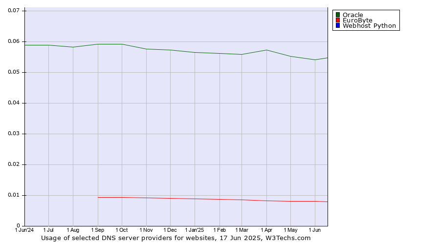 Historical trends in the usage of Oracle vs. EuroByte vs. Webhost Python