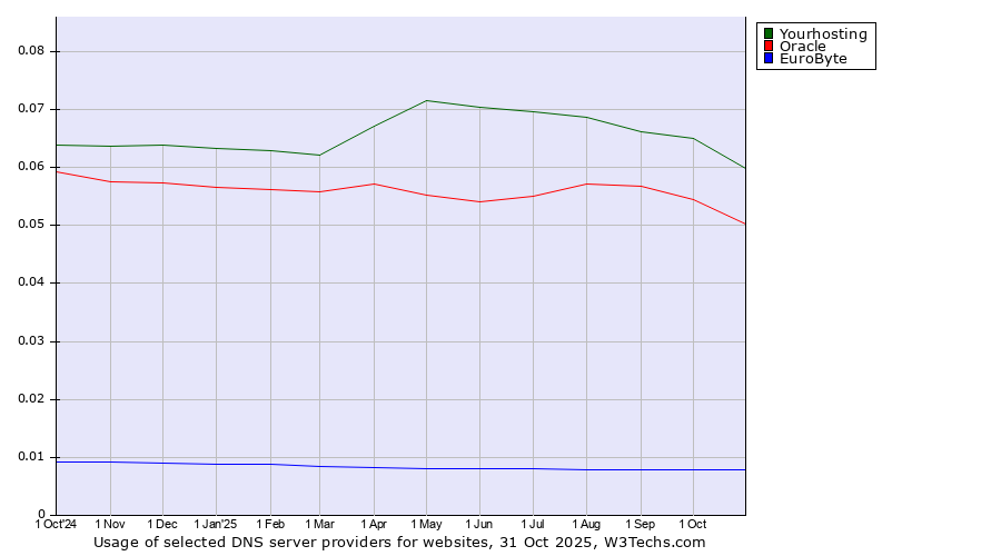 Historical trends in the usage of Yourhosting vs. Oracle vs. EuroByte