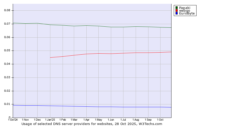 Historical trends in the usage of Papaki vs. webgo vs. EuroByte