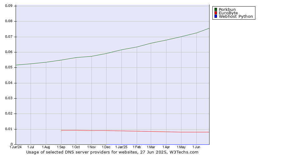 Historical trends in the usage of Porkbun vs. EuroByte vs. Webhost Python