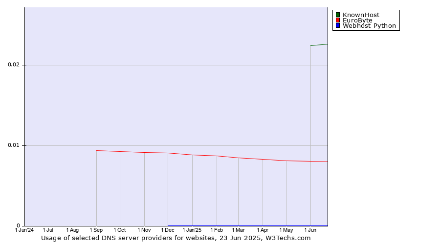 Historical trends in the usage of KnownHost vs. EuroByte vs. Webhost Python