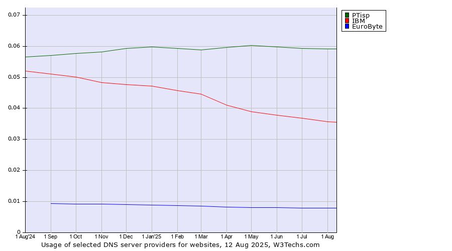 Historical trends in the usage of PTisp vs. IBM vs. EuroByte