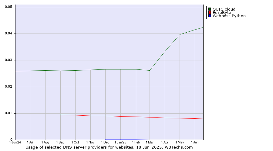 Historical trends in the usage of QUIC.cloud vs. EuroByte vs. Webhost Python