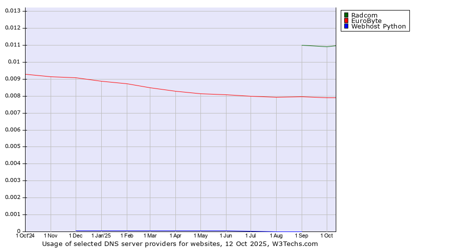 Historical trends in the usage of Radcom vs. EuroByte vs. Webhost Python