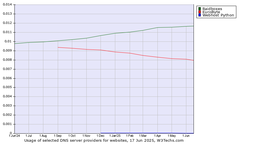 Historical trends in the usage of Raidboxes vs. EuroByte vs. Webhost Python