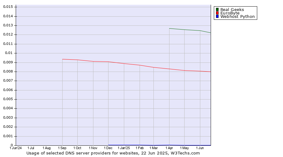 Historical trends in the usage of Real Geeks vs. EuroByte vs. Webhost Python