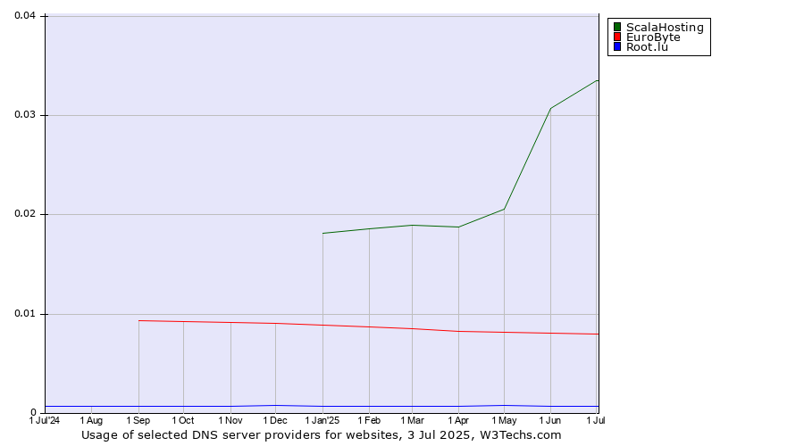 Historical trends in the usage of ScalaHosting vs. EuroByte vs. Root.lu
