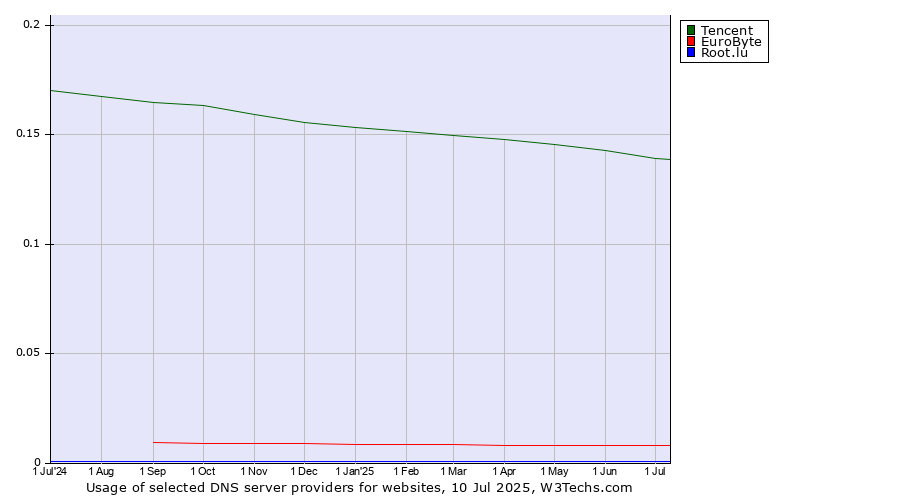 Historical trends in the usage of Tencent vs. EuroByte vs. Root.lu