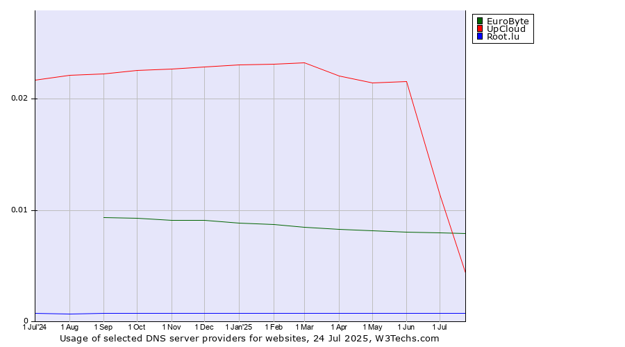 Historical trends in the usage of UpCloud vs. EuroByte vs. Root.lu