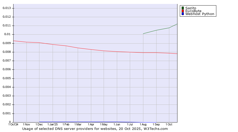 Historical trends in the usage of Sazito vs. EuroByte vs. Webhost Python
