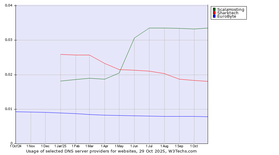 Historical trends in the usage of ScalaHosting vs. Sharktech vs. EuroByte
