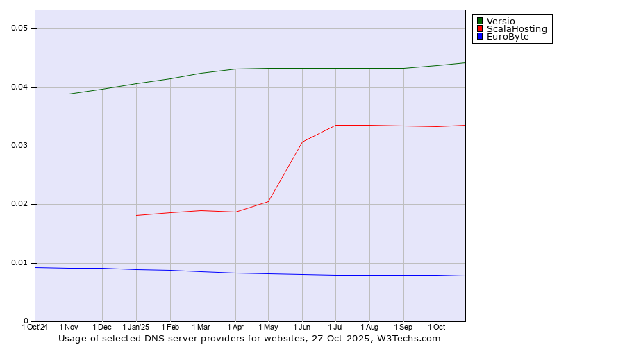 Historical trends in the usage of Versio vs. ScalaHosting vs. EuroByte