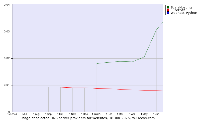 Historical trends in the usage of ScalaHosting vs. EuroByte vs. Webhost Python