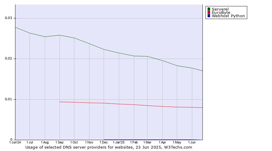 Historical trends in the usage of Serverel vs. EuroByte vs. Webhost Python