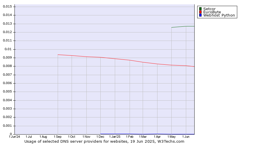 Historical trends in the usage of Setcor vs. EuroByte vs. Webhost Python