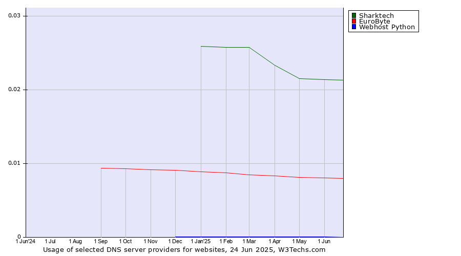 Historical trends in the usage of Sharktech vs. EuroByte vs. Webhost Python