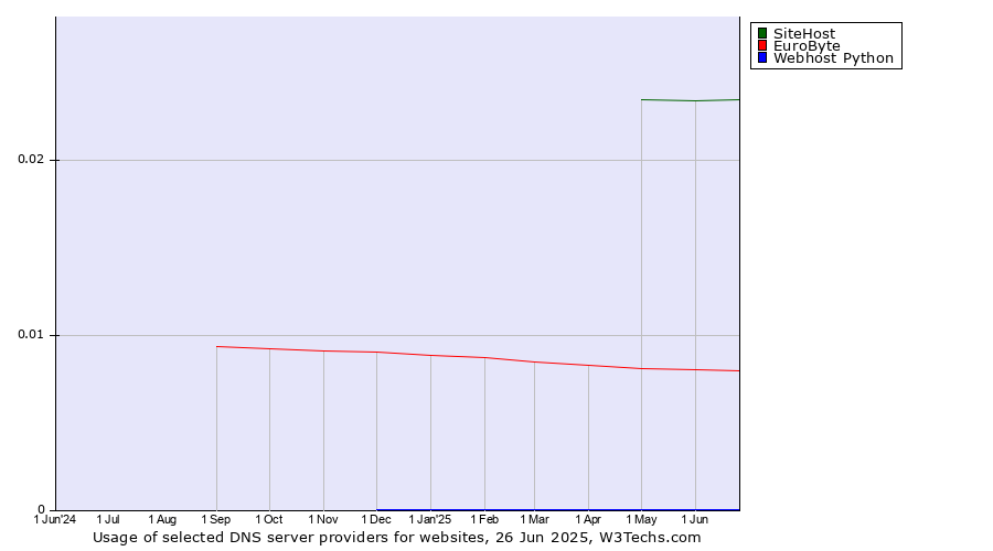 Historical trends in the usage of SiteHost vs. EuroByte vs. Webhost Python