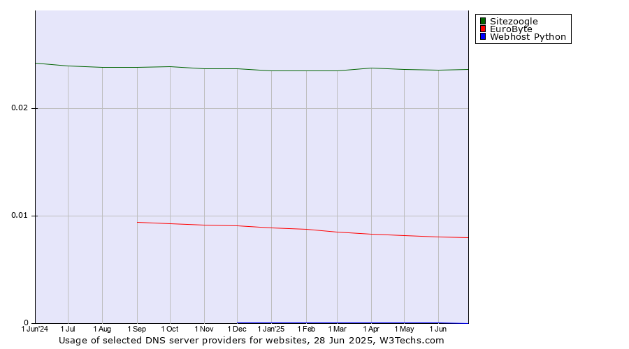 Historical trends in the usage of Sitezoogle vs. EuroByte vs. Webhost Python