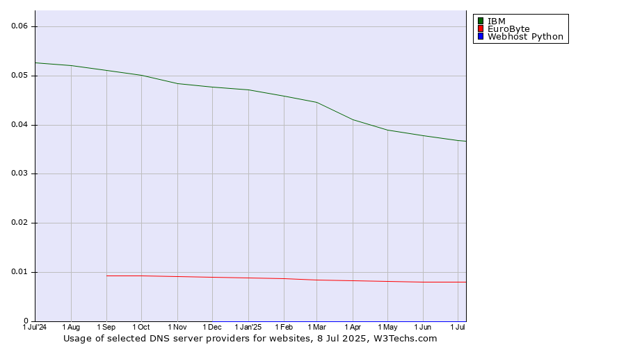Historical trends in the usage of IBM vs. EuroByte vs. Webhost Python