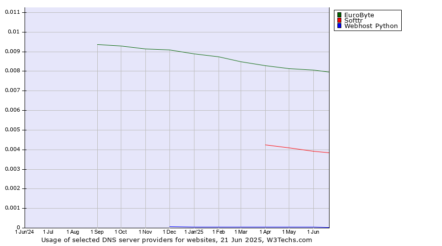 Historical trends in the usage of EuroByte vs. Softtr vs. Webhost Python