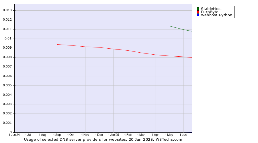 Historical trends in the usage of StableHost vs. EuroByte vs. Webhost Python