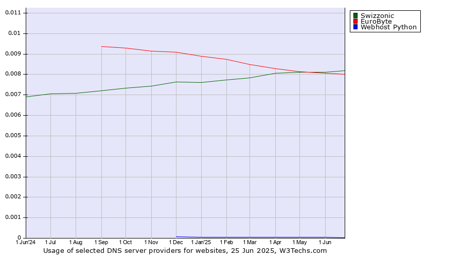 Historical trends in the usage of Swizzonic vs. EuroByte vs. Webhost Python