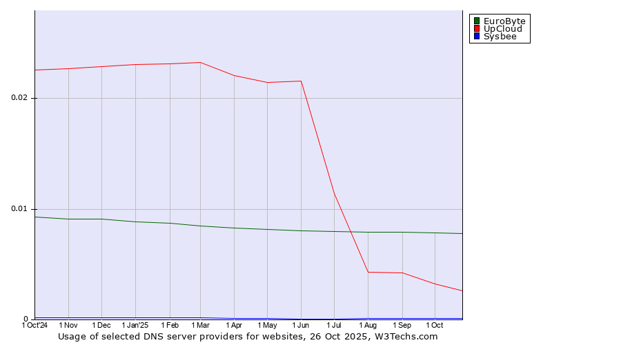 Historical trends in the usage of EuroByte vs. UpCloud vs. Sysbee