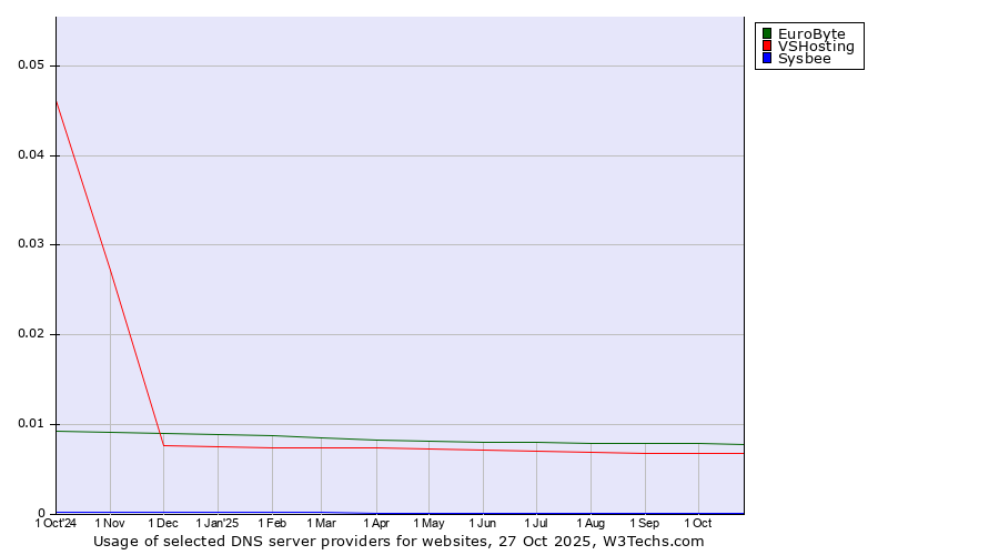 Historical trends in the usage of EuroByte vs. VSHosting vs. Sysbee
