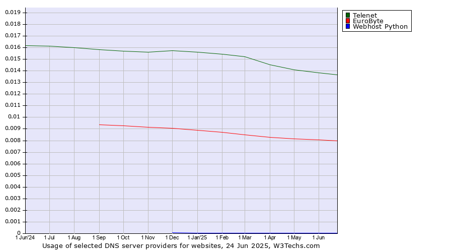 Historical trends in the usage of Telenet vs. EuroByte vs. Webhost Python