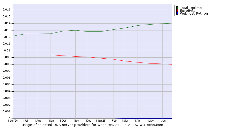 Historical trends in the usage of Total Uptime vs. EuroByte vs. Webhost Python