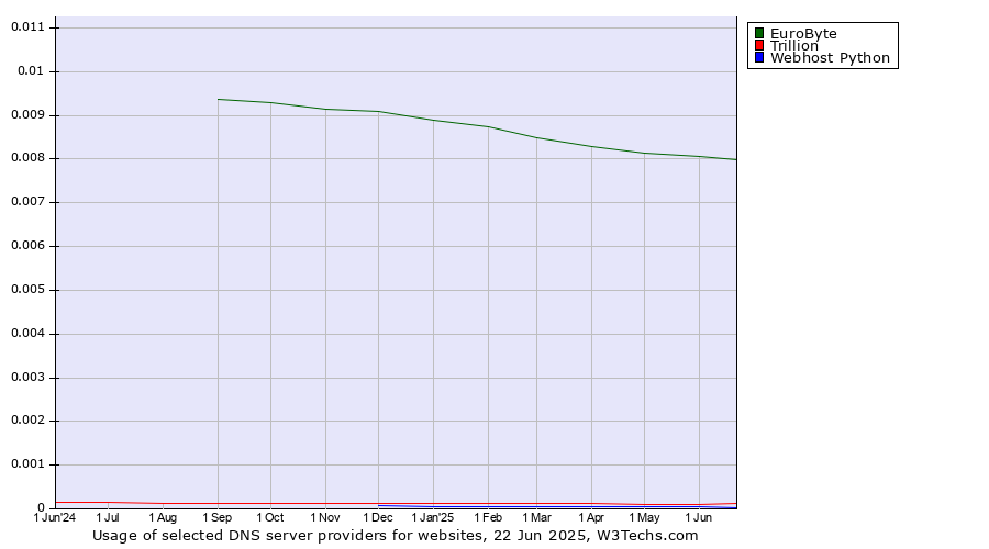 Historical trends in the usage of EuroByte vs. Trillion vs. Webhost Python
