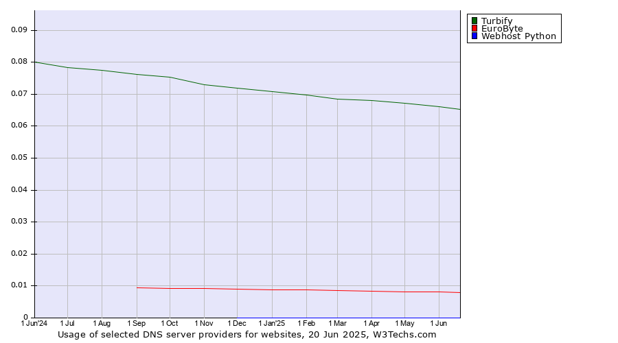 Historical trends in the usage of Turbify vs. EuroByte vs. Webhost Python