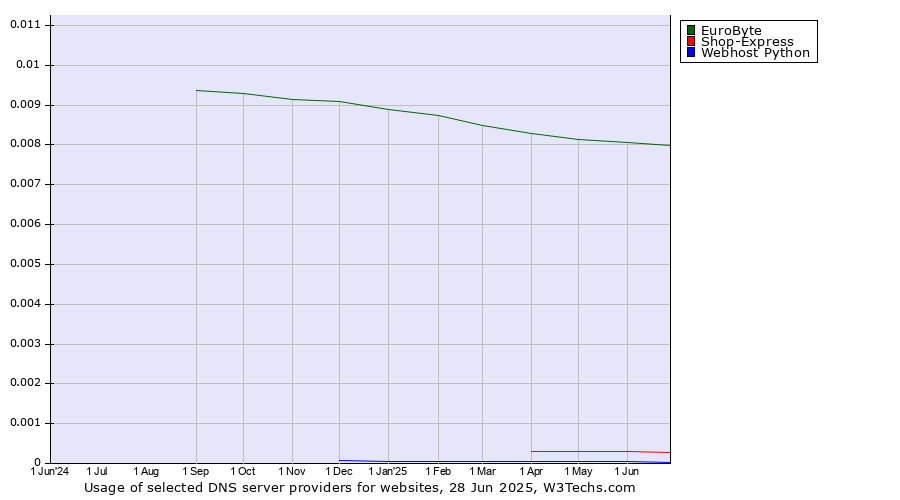Historical trends in the usage of EuroByte vs. Shop-Express vs. Webhost Python