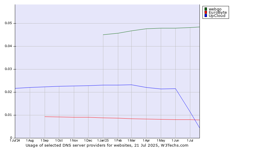 Historical trends in the usage of webgo vs. UpCloud vs. EuroByte