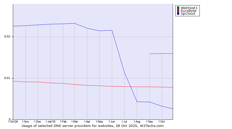 Historical trends in the usage of Webhost1 vs. EuroByte vs. UpCloud