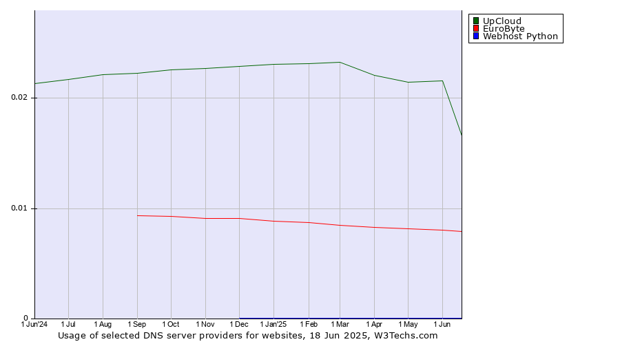 Historical trends in the usage of UpCloud vs. EuroByte vs. Webhost Python